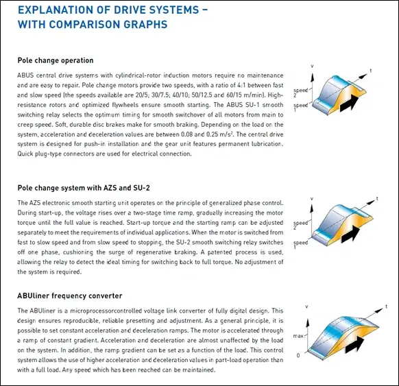 Diagram perbandingan pole change drive, smooth starting system, dan ABUS ABULiner frequency converter pada crane industri