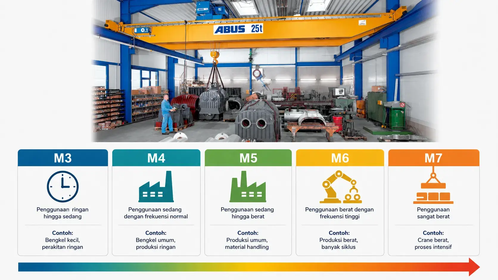 Diagram duty class hoist crane M3 hingga M7 berdasarkan intensitas penggunaan dan aplikasi industri