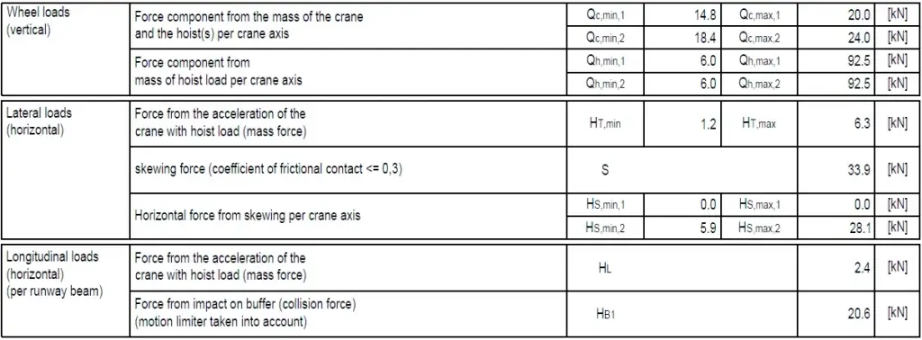 Tabel data wheel load serta gaya lateral dan longitudinal overhead crane dalam satuan kN