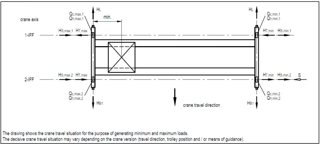 Diagram teknis distribusi wheel load minimum dan maksimum serta gaya horizontal pada roda overhead crane